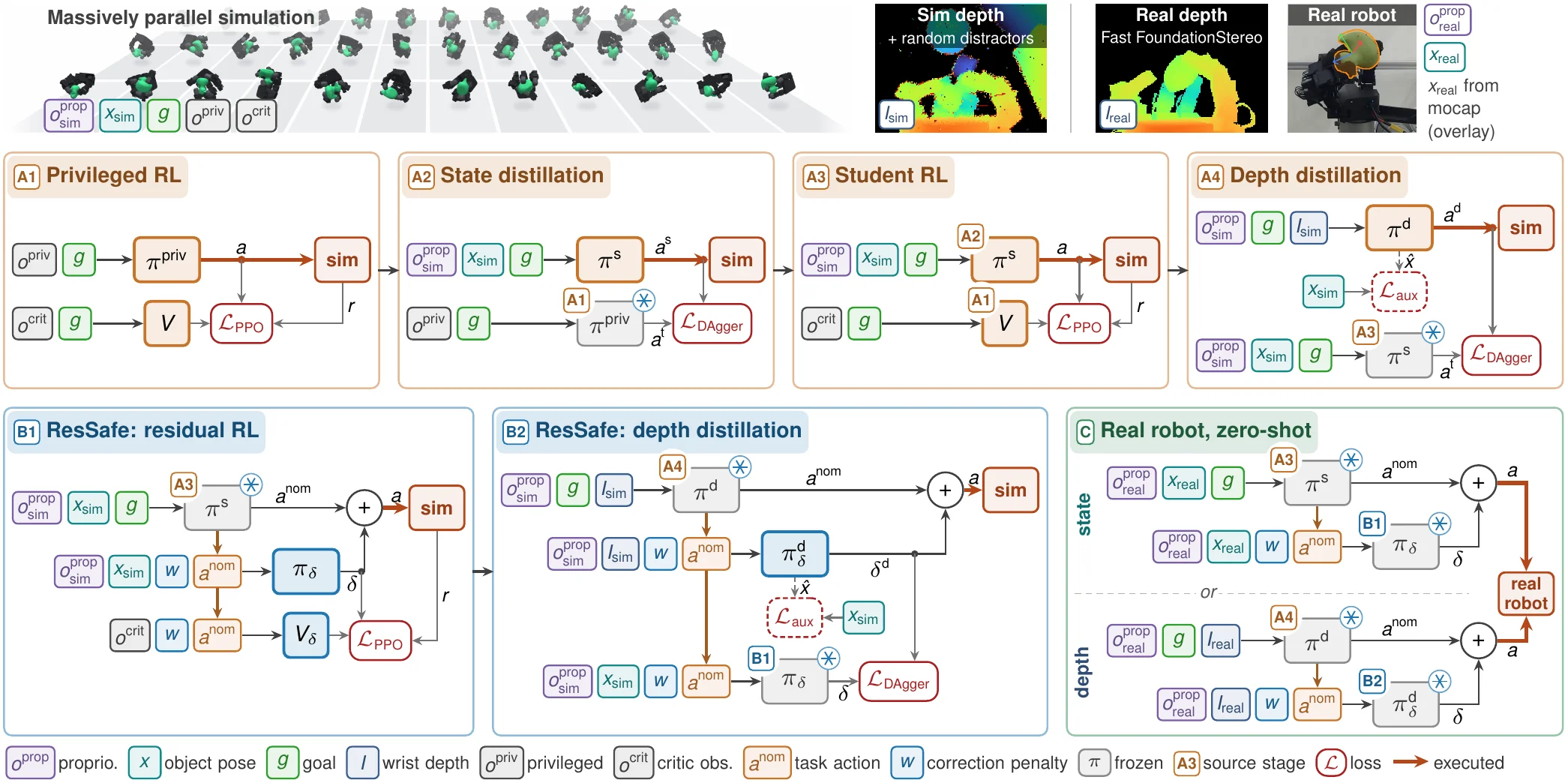 Training pipeline: stages A1 to A4 for the task policy, B1 and B2 for the safety filter, and deployment on the real robot